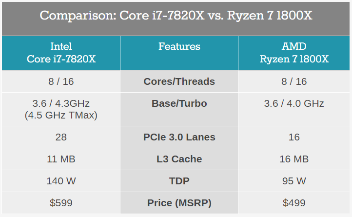 Intel Core i9 vs AMD Ryzen