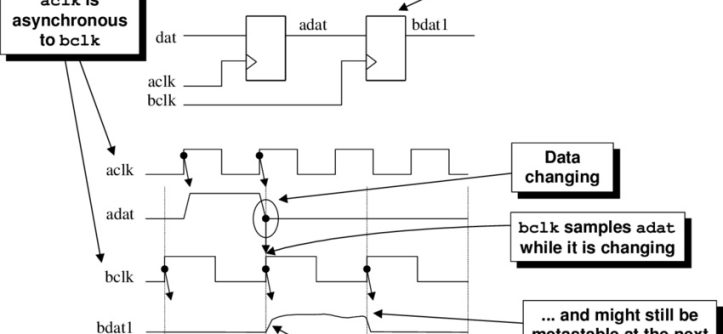 Diagram showing synchronized vs desynchronized FCLK and memory clock timing relationships